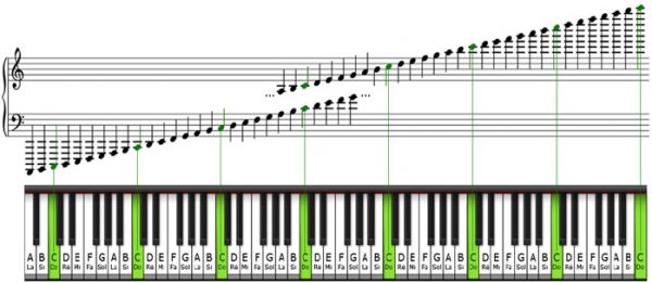 Đàn piano có bao nhiêu phím