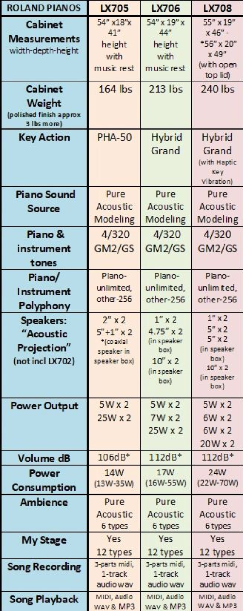 So sánh piano điện Roland LX705 LX706 LX708